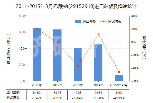 2011-2015年3月乙酸鈉(29152910)進(jìn)口總額及增速統(tǒng)計(jì)